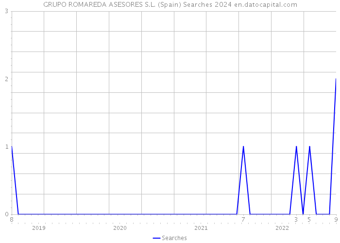 GRUPO ROMAREDA ASESORES S.L. (Spain) Searches 2024 