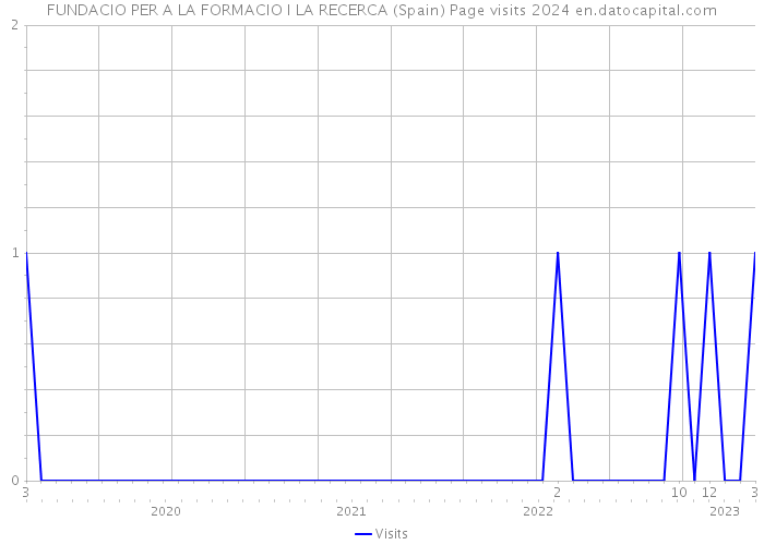 FUNDACIO PER A LA FORMACIO I LA RECERCA (Spain) Page visits 2024 