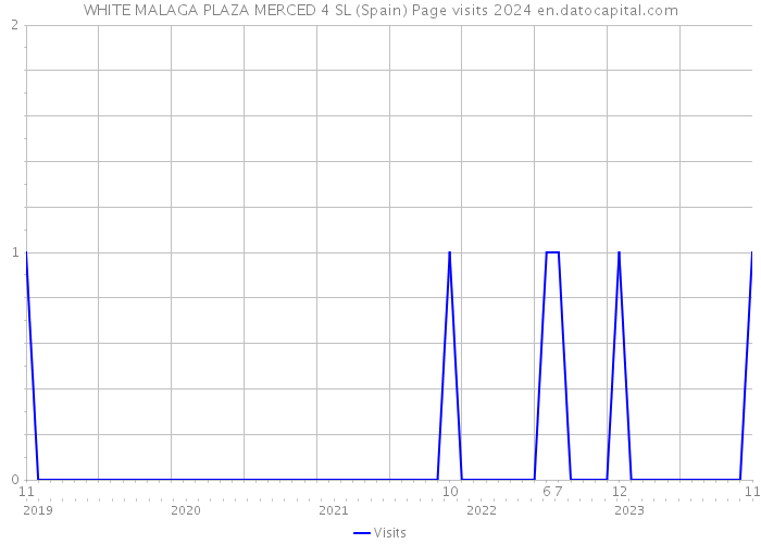 WHITE MALAGA PLAZA MERCED 4 SL (Spain) Page visits 2024 