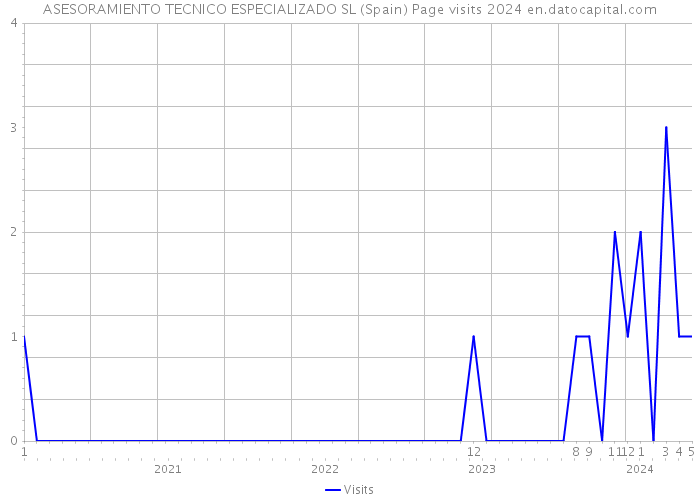 ASESORAMIENTO TECNICO ESPECIALIZADO SL (Spain) Page visits 2024 
