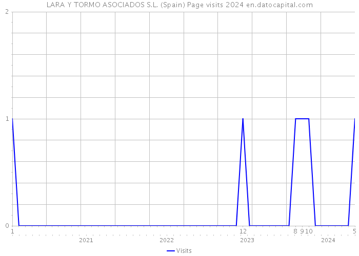 LARA Y TORMO ASOCIADOS S.L. (Spain) Page visits 2024 