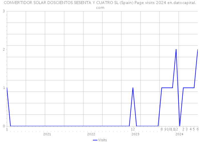CONVERTIDOR SOLAR DOSCIENTOS SESENTA Y CUATRO SL (Spain) Page visits 2024 