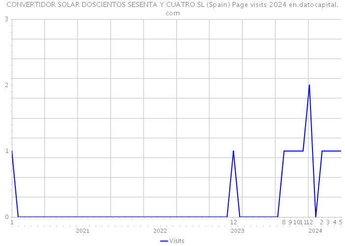 CONVERTIDOR SOLAR DOSCIENTOS SESENTA Y CUATRO SL (Spain) Page visits 2024 
