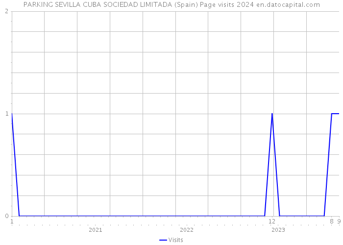 PARKING SEVILLA CUBA SOCIEDAD LIMITADA (Spain) Page visits 2024 