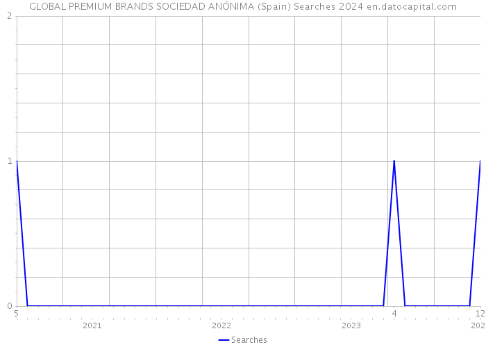 GLOBAL PREMIUM BRANDS SOCIEDAD ANÓNIMA (Spain) Searches 2024 