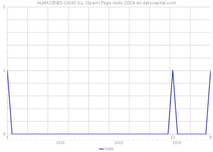 ALMACENES CANO S.L. (Spain) Page visits 2024 