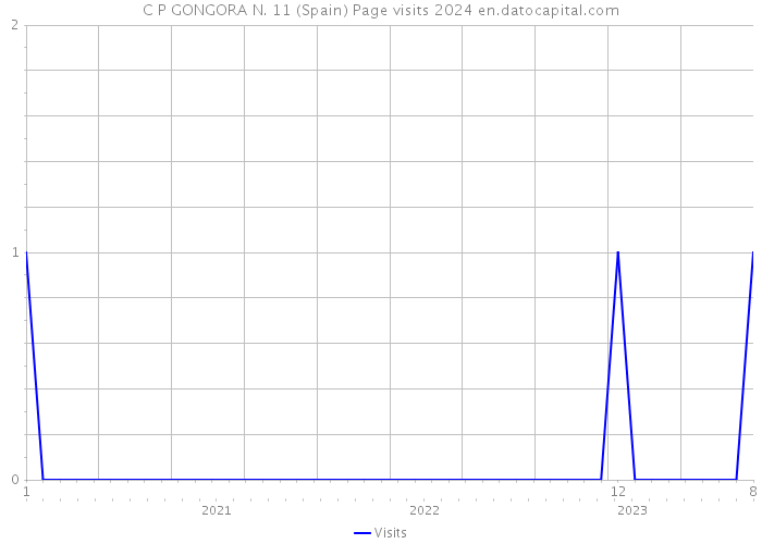 C P GONGORA N. 11 (Spain) Page visits 2024 