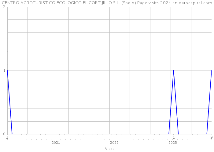 CENTRO AGROTURISTICO ECOLOGICO EL CORTIJILLO S.L. (Spain) Page visits 2024 