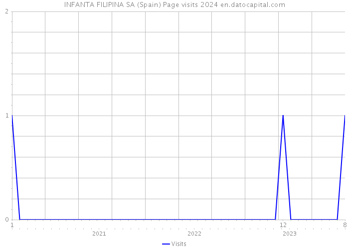 INFANTA FILIPINA SA (Spain) Page visits 2024 