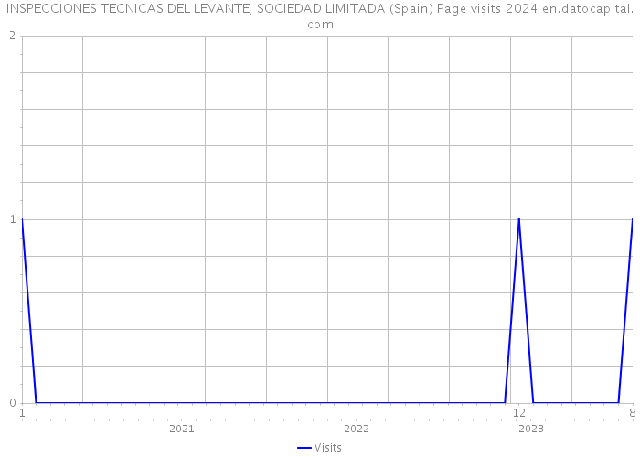 INSPECCIONES TECNICAS DEL LEVANTE, SOCIEDAD LIMITADA (Spain) Page visits 2024 