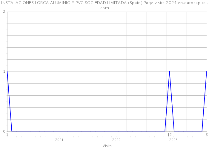 INSTALACIONES LORCA ALUMINIO Y PVC SOCIEDAD LIMITADA (Spain) Page visits 2024 