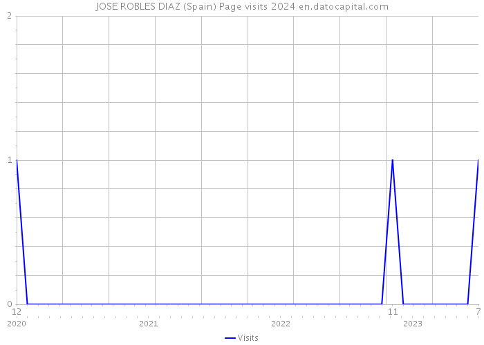 JOSE ROBLES DIAZ (Spain) Page visits 2024 