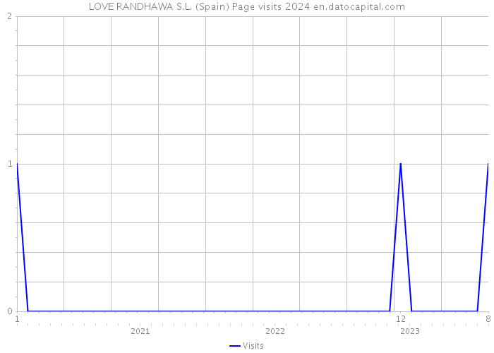 LOVE RANDHAWA S.L. (Spain) Page visits 2024 