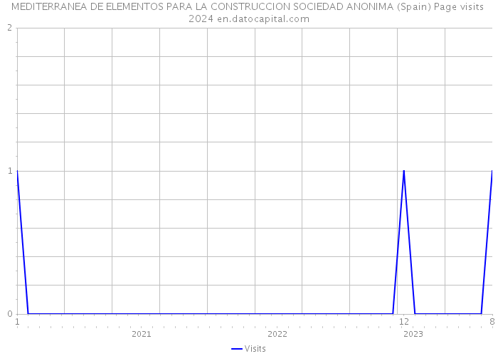 MEDITERRANEA DE ELEMENTOS PARA LA CONSTRUCCION SOCIEDAD ANONIMA (Spain) Page visits 2024 