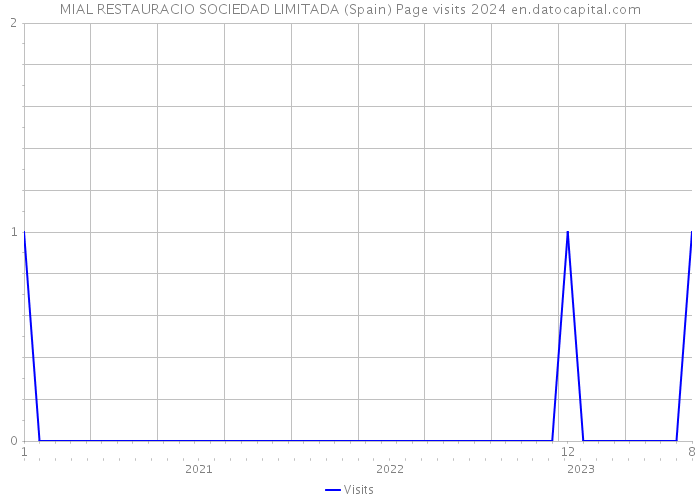 MIAL RESTAURACIO SOCIEDAD LIMITADA (Spain) Page visits 2024 