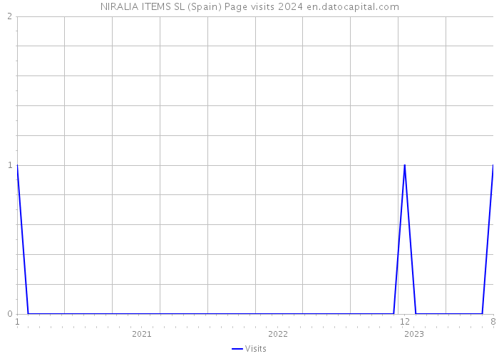NIRALIA ITEMS SL (Spain) Page visits 2024 