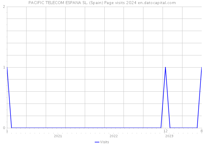 PACIFIC TELECOM ESPANA SL. (Spain) Page visits 2024 