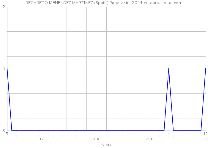 RECAREDO MENENDEZ MARTINEZ (Spain) Page visits 2024 