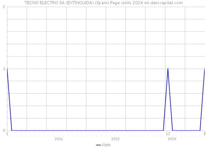 TECNO ELECTRO SA (EXTINGUIDA) (Spain) Page visits 2024 