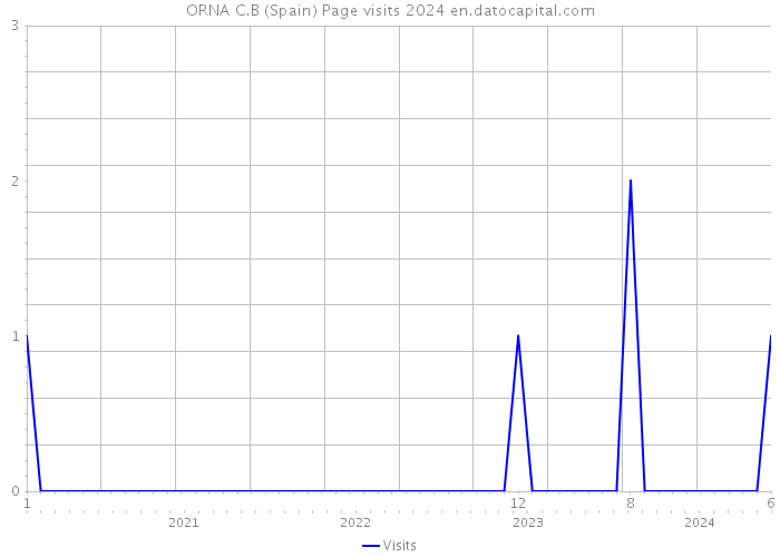 ORNA C.B (Spain) Page visits 2024 