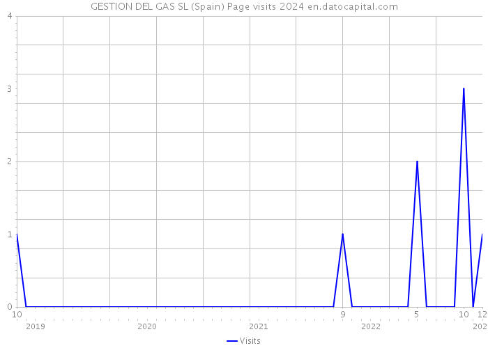 GESTION DEL GAS SL (Spain) Page visits 2024 