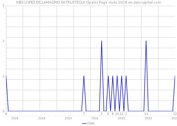 INES LOPEZ DE LAMADRID SATRUSTEGUI (Spain) Page visits 2024 