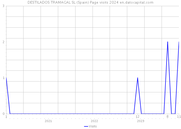 DESTILADOS TRAMAGAL SL (Spain) Page visits 2024 