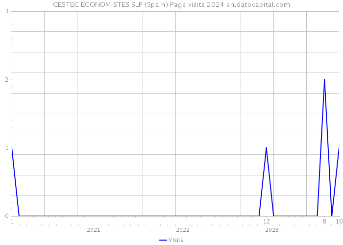 GESTEC ECONOMISTES SLP (Spain) Page visits 2024 