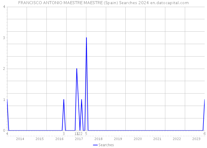 FRANCISCO ANTONIO MAESTRE MAESTRE (Spain) Searches 2024 