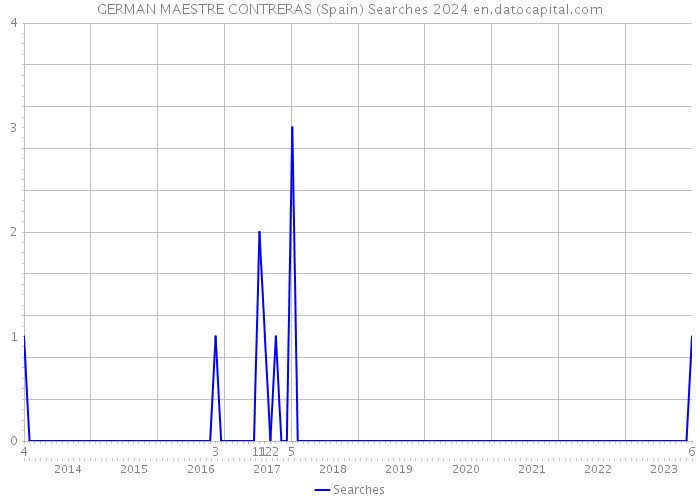 GERMAN MAESTRE CONTRERAS (Spain) Searches 2024 