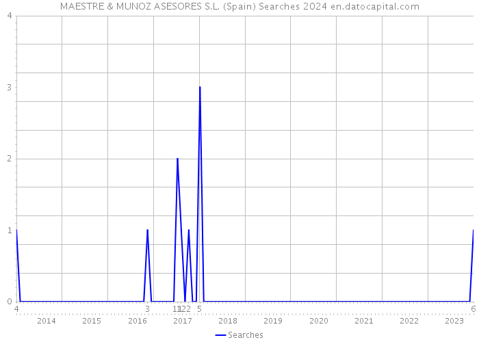 MAESTRE & MUNOZ ASESORES S.L. (Spain) Searches 2024 