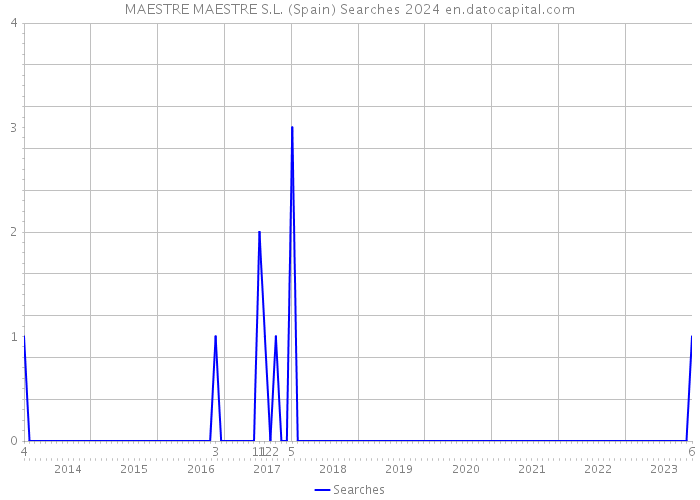 MAESTRE MAESTRE S.L. (Spain) Searches 2024 