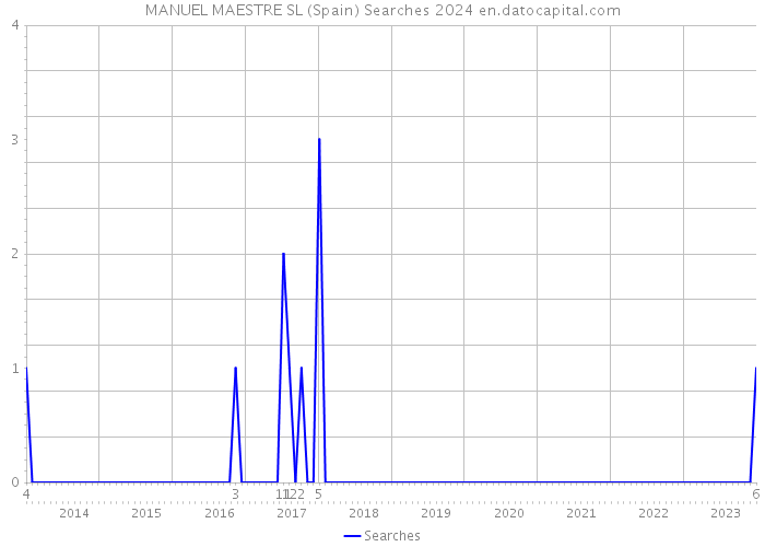 MANUEL MAESTRE SL (Spain) Searches 2024 