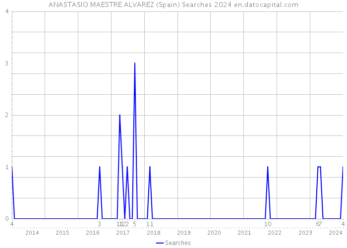 ANASTASIO MAESTRE ALVAREZ (Spain) Searches 2024 