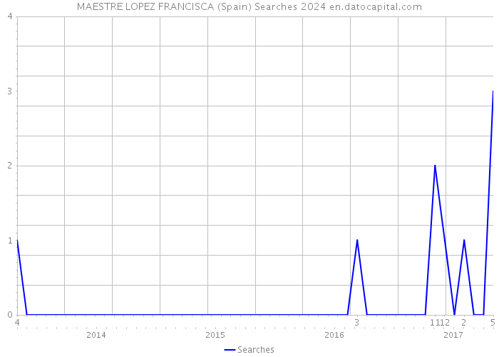 MAESTRE LOPEZ FRANCISCA (Spain) Searches 2024 