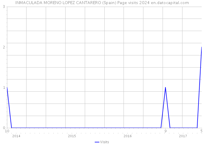 INMACULADA MORENO LOPEZ CANTARERO (Spain) Page visits 2024 
