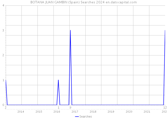 BOTANA JUAN GAMBIN (Spain) Searches 2024 