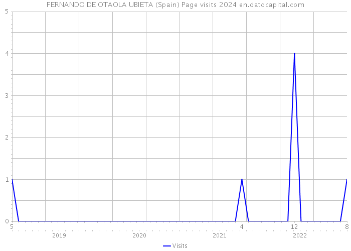 FERNANDO DE OTAOLA UBIETA (Spain) Page visits 2024 