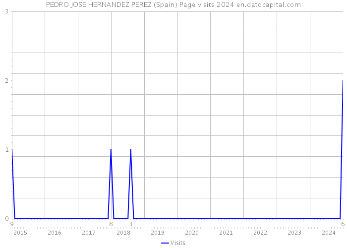 PEDRO JOSE HERNANDEZ PEREZ (Spain) Page visits 2024 