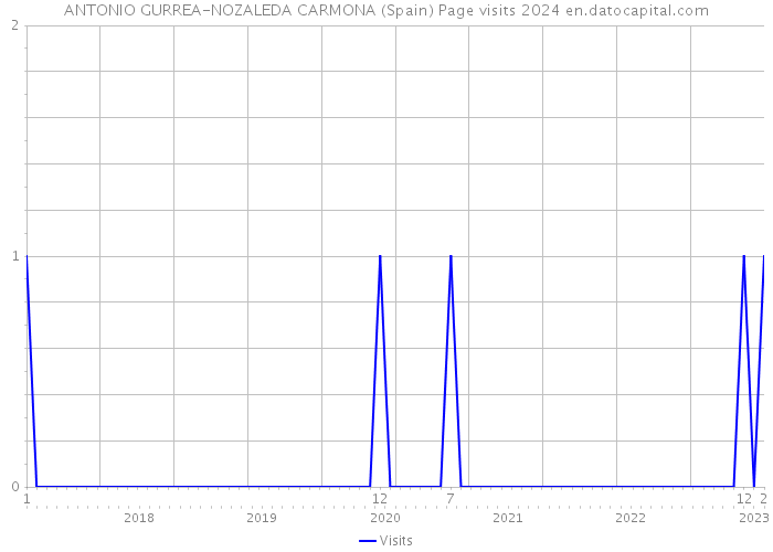 ANTONIO GURREA-NOZALEDA CARMONA (Spain) Page visits 2024 