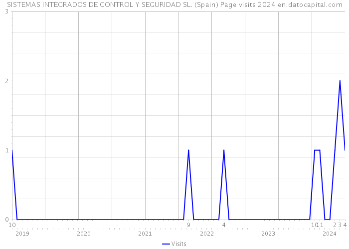 SISTEMAS INTEGRADOS DE CONTROL Y SEGURIDAD SL. (Spain) Page visits 2024 