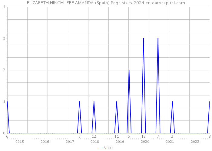 ELIZABETH HINCHLIFFE AMANDA (Spain) Page visits 2024 