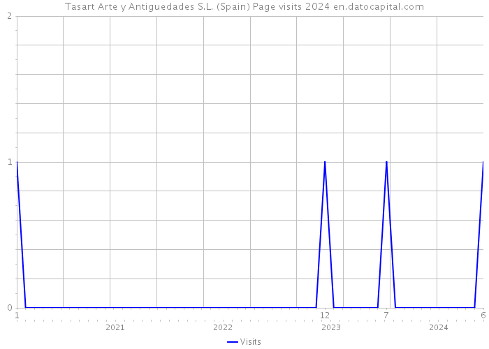 Tasart Arte y Antiguedades S.L. (Spain) Page visits 2024 