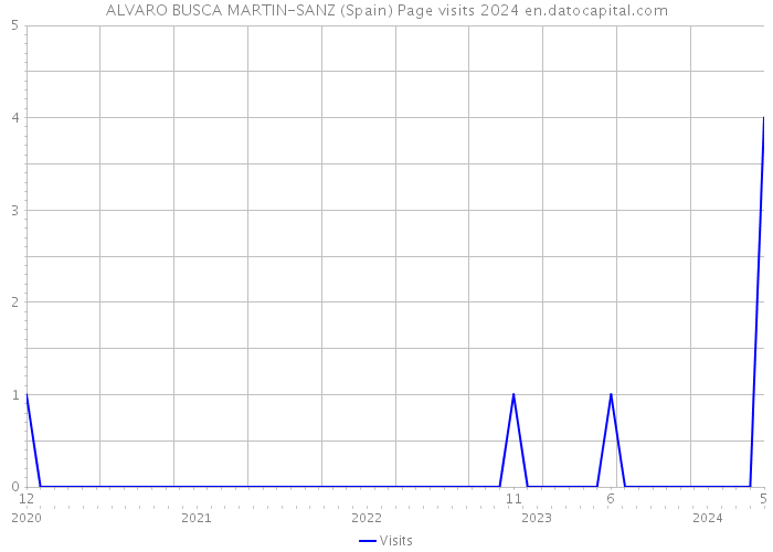 ALVARO BUSCA MARTIN-SANZ (Spain) Page visits 2024 