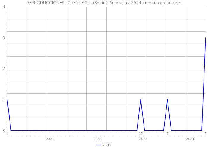 REPRODUCCIONES LORENTE S.L. (Spain) Page visits 2024 