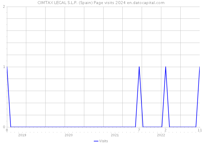 CIMTAX LEGAL S.L.P. (Spain) Page visits 2024 