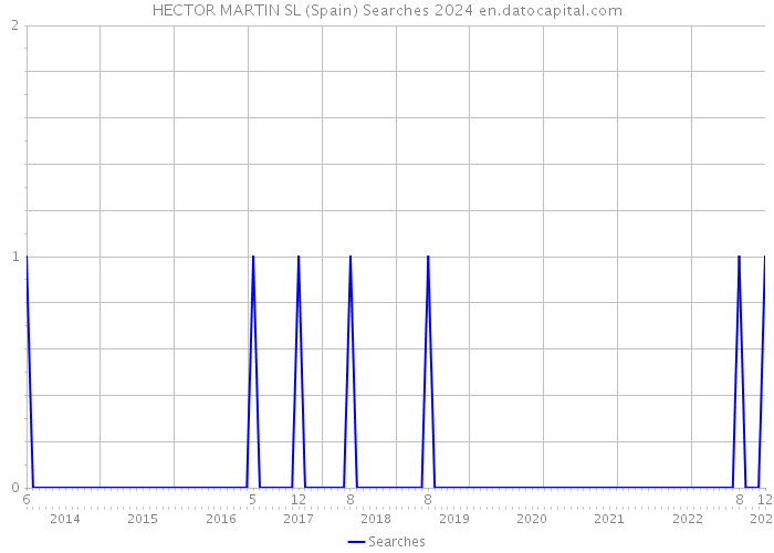 HECTOR MARTIN SL (Spain) Searches 2024 
