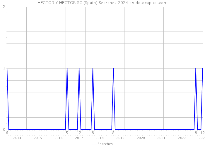 HECTOR Y HECTOR SC (Spain) Searches 2024 