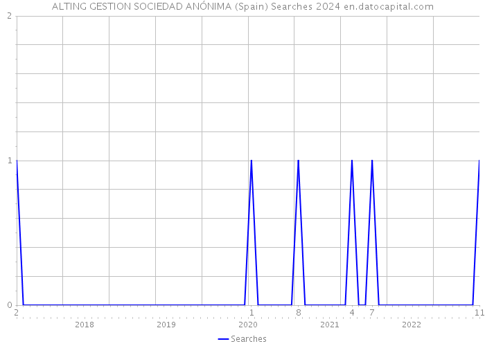 ALTING GESTION SOCIEDAD ANÓNIMA (Spain) Searches 2024 