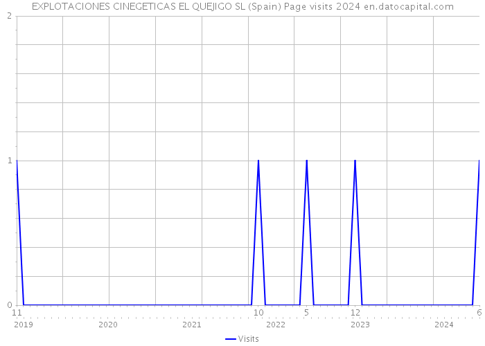 EXPLOTACIONES CINEGETICAS EL QUEJIGO SL (Spain) Page visits 2024 